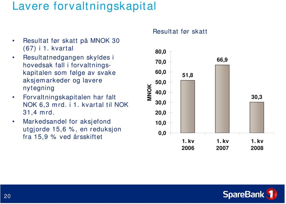 har falt NOK 6,3 mrd. i artal til NOK 31,4 mrd.