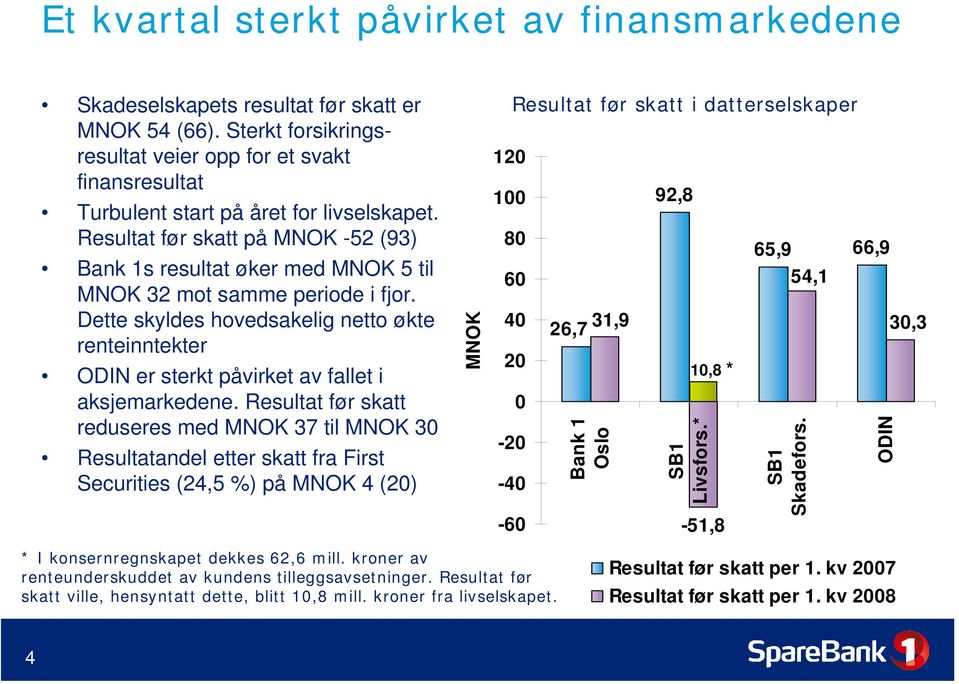 Resultat før skatt på MNOK -52 (93) Bank 1s resultat øker med MNOK 5 til MNOK 32 mot samme periode i fjor.