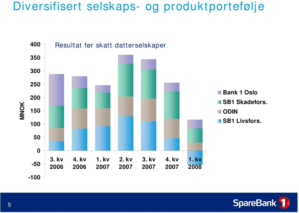 200 150 100 50 Bank 1 Oslo SB1 Skadefors.