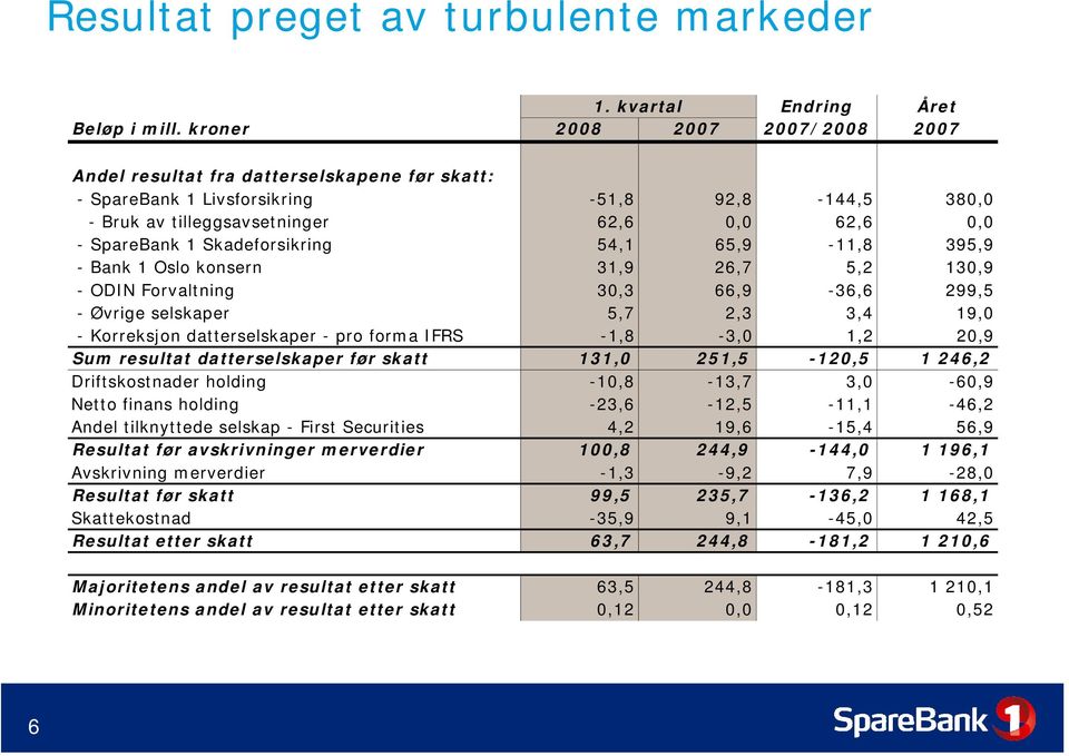 65,9-11,8 395,9 - Bank 1 Oslo konsern 31,9 26,7 5,2 130,9 - ODIN Forvaltning 30,3 66,9-36,6 299,5 - Øvrige selskaper 5,7 2,3 3,4 19,0 - Korreksjon datterselskaper - pro forma IFRS -1,8-3,0 1,2 20,9