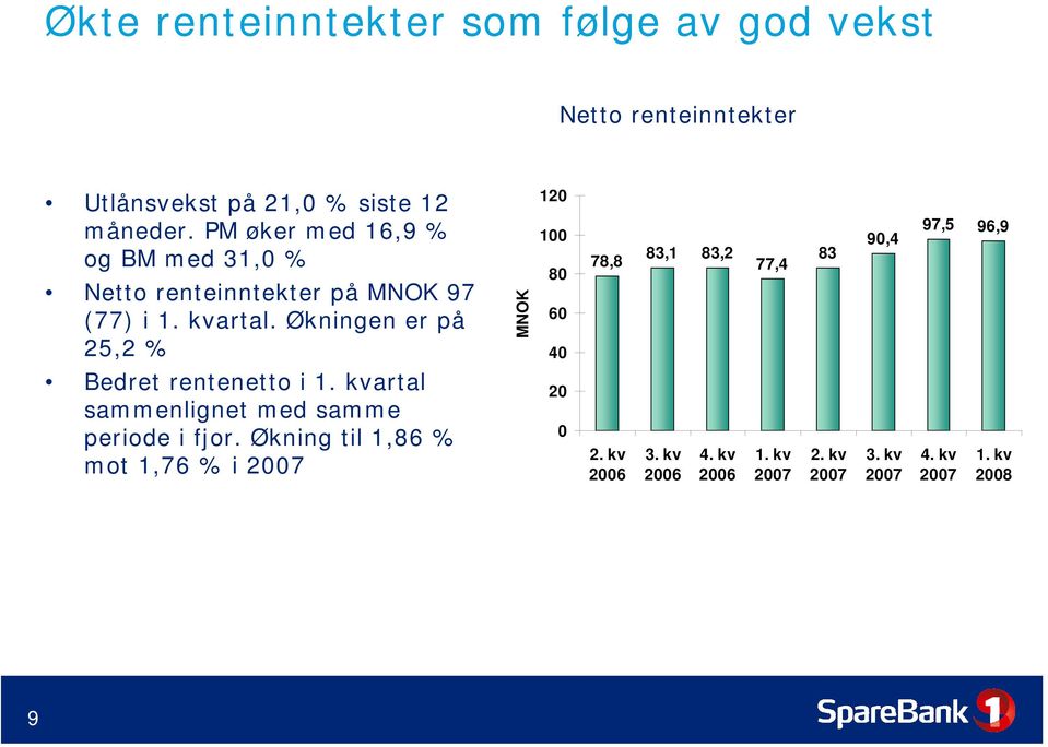 Økningen er på 25,2 % MNOK 120 100 80 60 40 78,8 83,1 83,2 77,4 83 90,4 97,5 96,9 Bedret rentenetto i artal