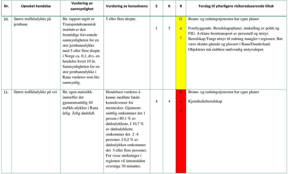 Sannsynigheten for en stor jernbaneykke i Rana vrderes som ite sannsynig. 5 eer fere drepte. 1 5 Brann- og redningstjenesten har egne paner Forebyggende: Beredskapspaner, innkaing av poiti og FI.