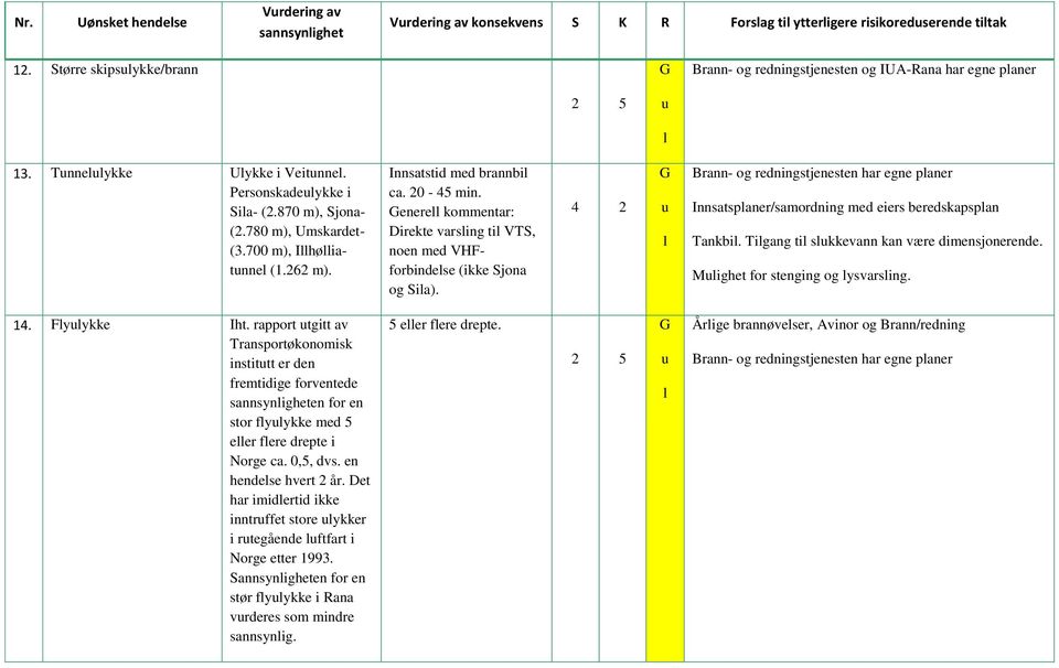 262 m). Innsatstid med brannbi ca. 20-45 min. enere kommentar: Direkte varsing ti VTS, noen med VHFforbindese (ikke Sjona og Sia).