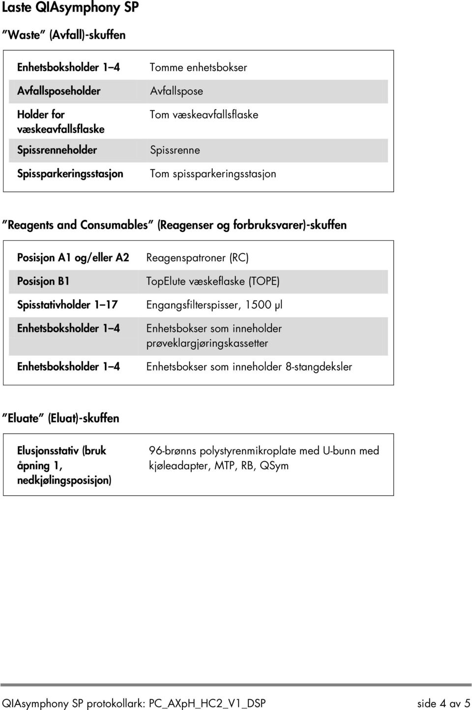 TopElute væskeflaske (TOPE) Spisstativholder 1 17 Engangsfilterspisser, 1500 µl Enhetsbokser som inneholder prøveklargjøringskassetter Enhetsbokser som inneholder 8-stangdeksler