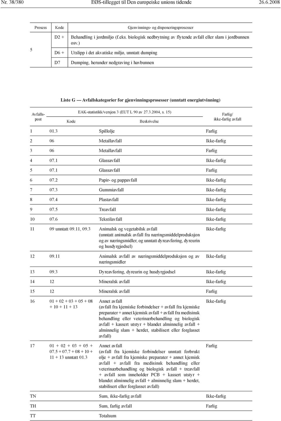 ) Utslipp i det akvatiske miljø, unntatt dumping Dumping, herunder nedgraving i havbunnen Liste G Avfallskategorier for gjenvinningsprosesser (unntatt energiutvinning) Avfallspost Kode