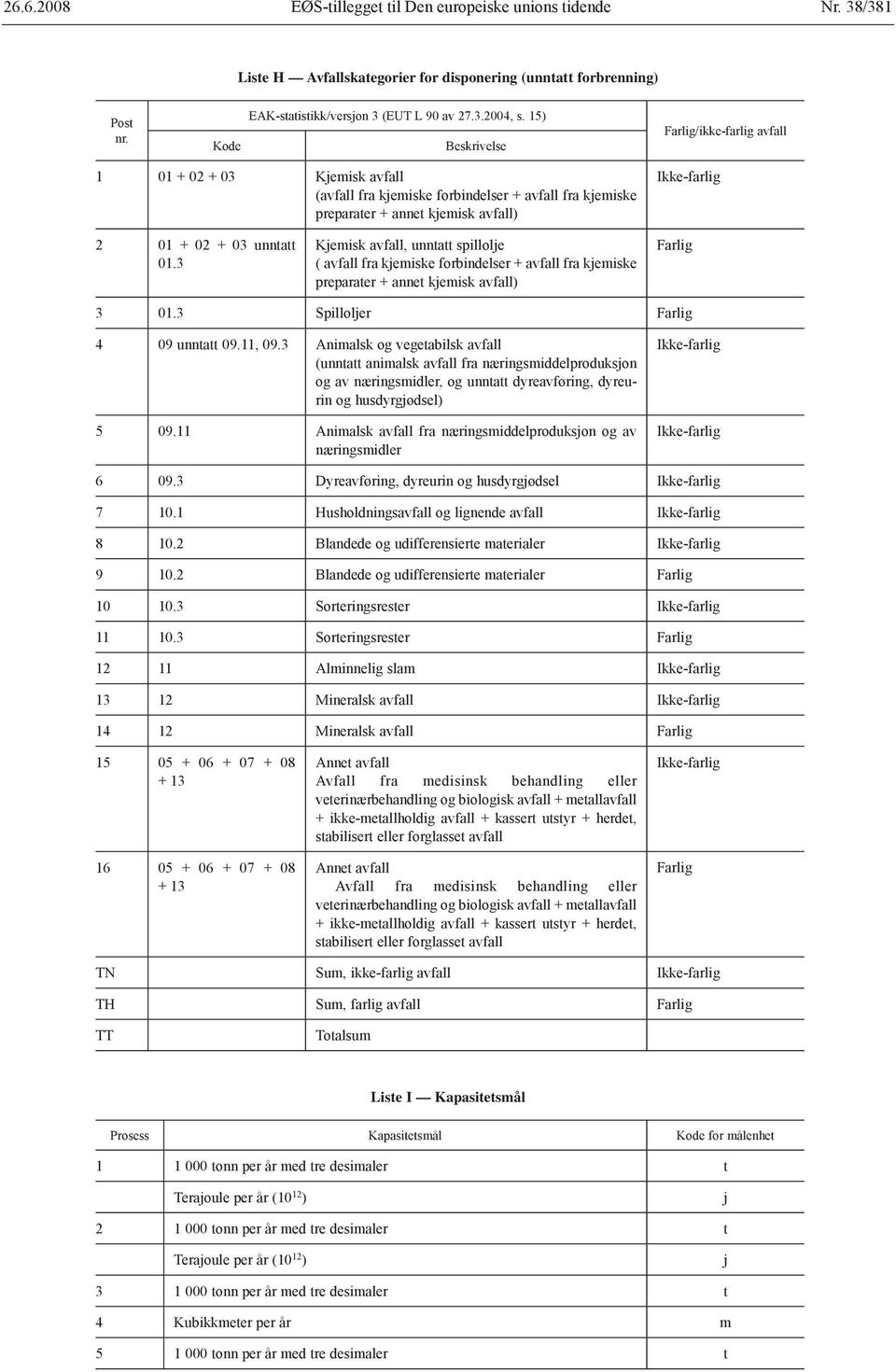 3 Kjemisk avfall, unntatt spillolje ( avfall fra kjemiske forbindelser + avfall fra kjemiske preparater + annet kjemisk avfall) Farlig 3 01.3 Spilloljer Farlig 4 09 unntatt 09.11, 09.