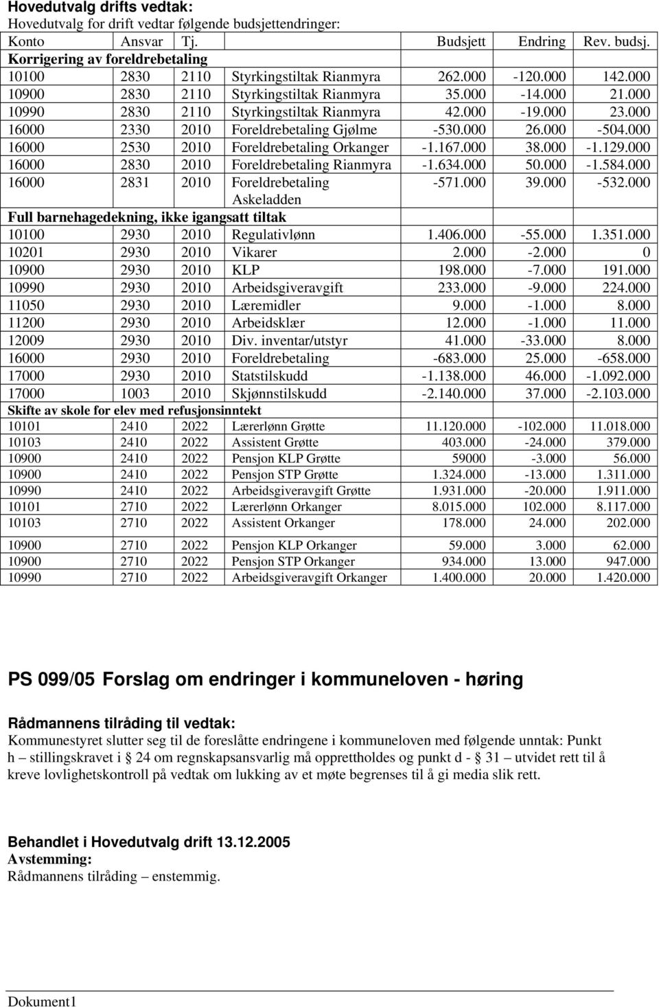 000-504.000 16000 2530 2010 Foreldrebetaling Orkanger -1.167.000 38.000-1.129.000 16000 2830 2010 Foreldrebetaling Rianmyra -1.634.000 50.000-1.584.000 16000 2831 2010 Foreldrebetaling -571.000 39.