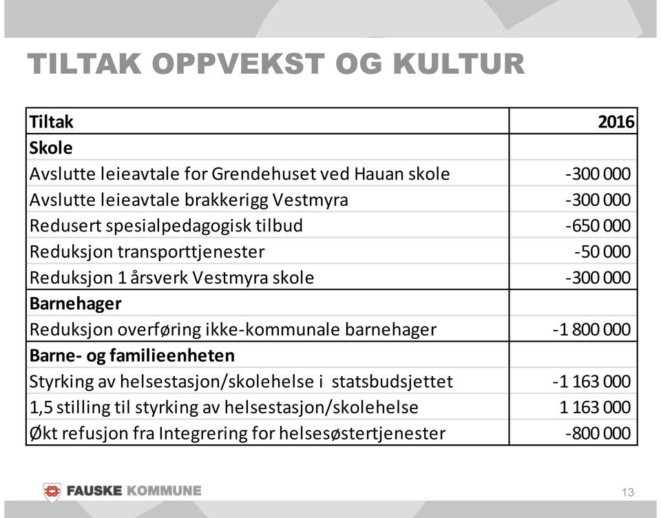 Barnehager Reduksjon overføring ikke-kommunale barnehager -1 800 000 Barne- og familieenheten Styrking av helsestasjon/skolehelse i