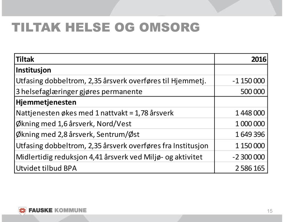 448 000 Økning med 1,6 årsverk, Nord/Vest 1 000 000 Økning med 2,8 årsverk, Sentrum/Øst 1 649 396 Utfasing dobbeltrom, 2,35