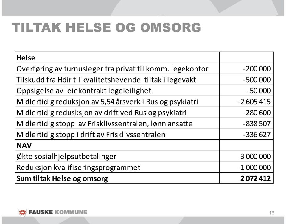 reduksjon av 5,54 årsverk i Rus og psykiatri -2 605 415 Midlertidig redusksjon av drift ved Rus og psykiatri -280 600 Midlertidig stopp av