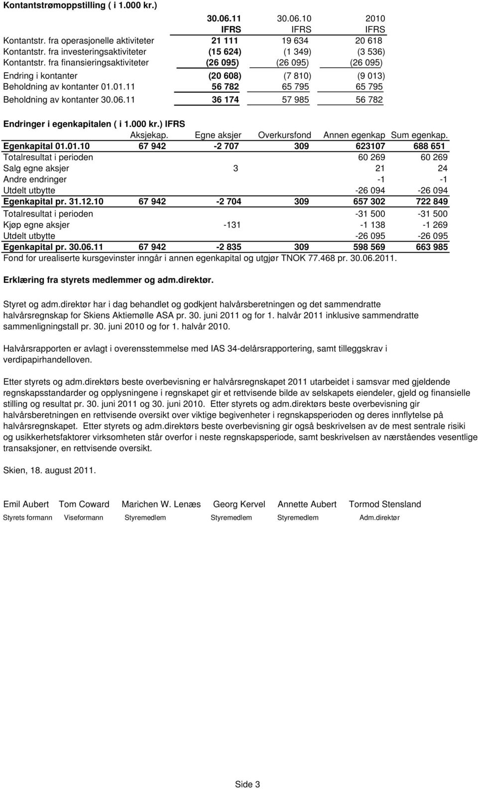 ) Beholdning av kontanter 01.01.11 56 782 65 795 65 795 Beholdning av kontanter 30.06.11 36 174 57 985 56 782 Endringer i egenkapitalen ( i 1.000 kr.) IFRS Aksjekap.