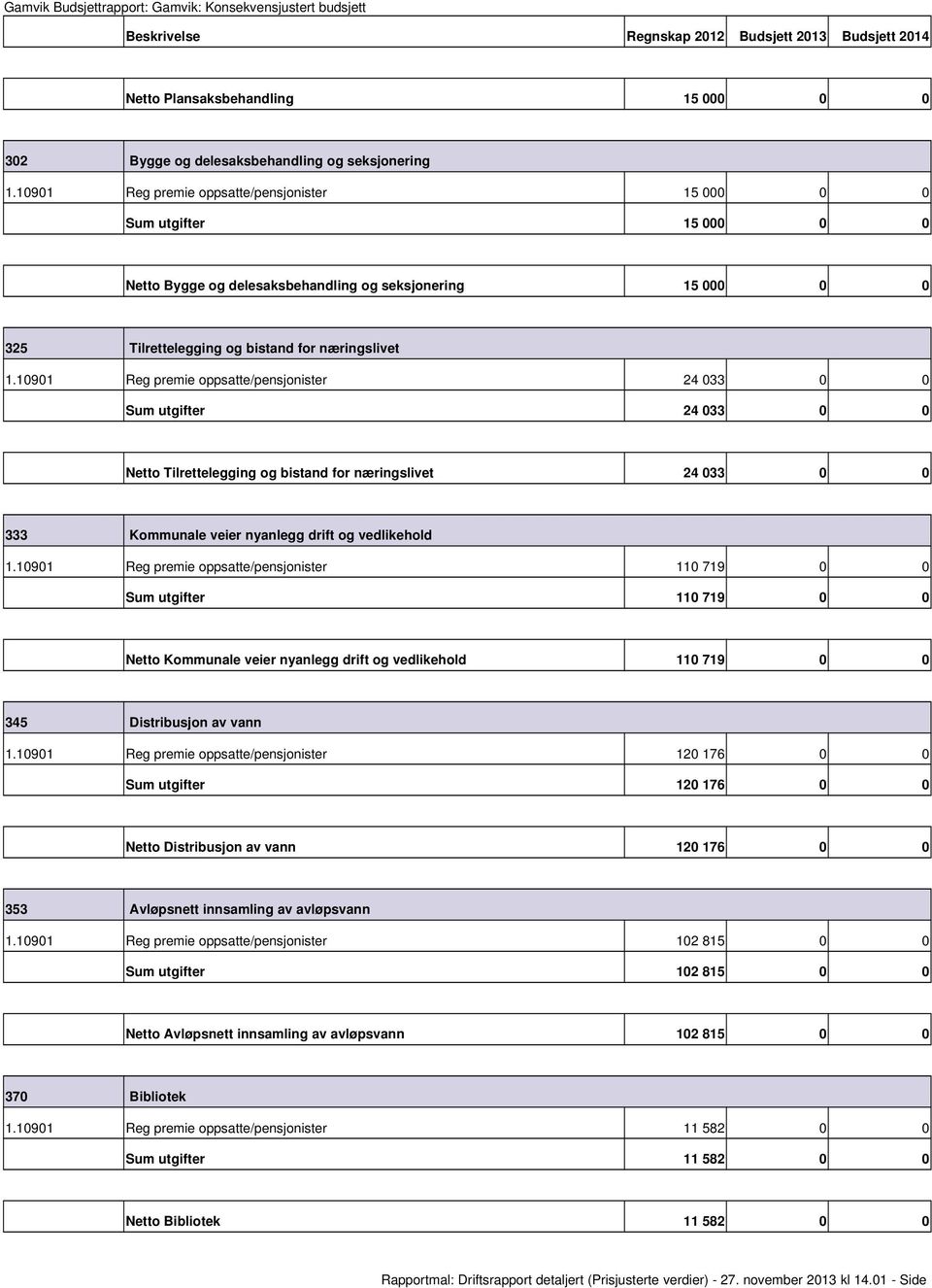 10901 Reg premie oppsatte/pensjonister 24 033 0 0 utgifter 24 033 0 0 Tilrettelegging og bistand for næringslivet 24 033 0 0 333 Kommunale veier nyanlegg drift og vedlikehold 1.