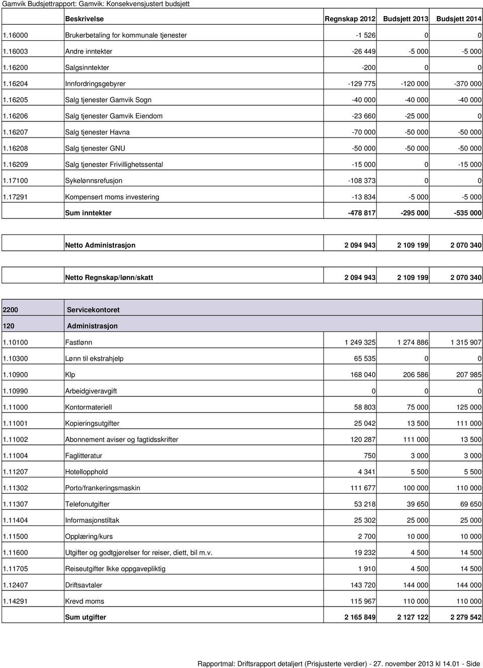 16208 Salg tjenester GNU 50 000 50 000 50 000 1.16209 Salg tjenester Frivillighetssental 15 000 0 15 000 1.17100 Sykelønnsrefusjon 108 373 0 0 1.