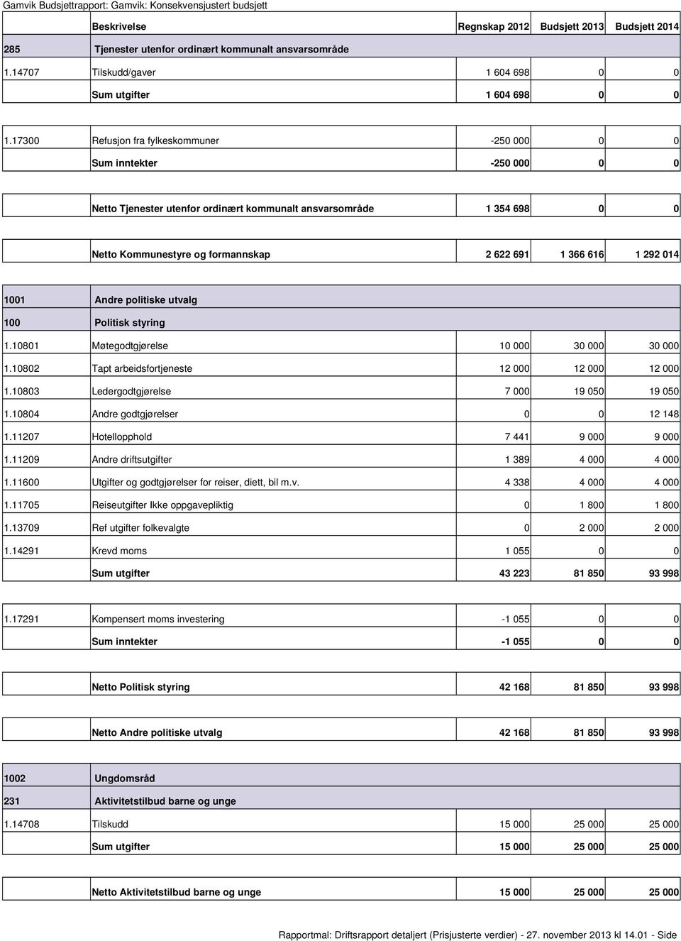 Andre politiske utvalg 100 Politisk styring 1.10801 Møtegodtgjørelse 10 000 30 000 30 000 1.10802 Tapt arbeidsfortjeneste 12 000 12 000 12 000 1.10803 Ledergodtgjørelse 7 000 19 050 19 050 1.