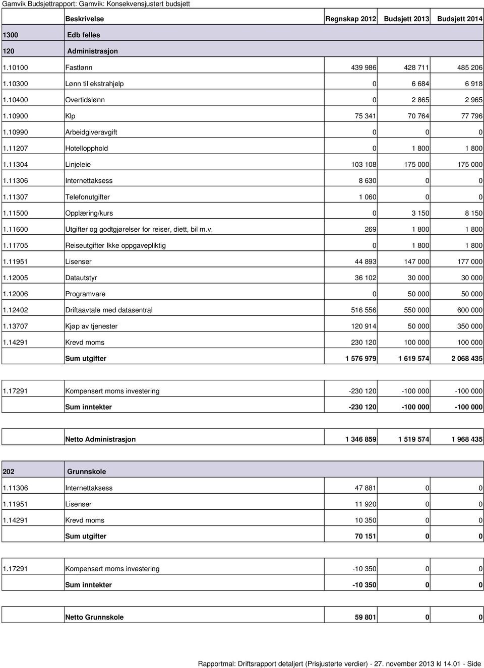 11600 Utgifter og godtgjørelser for reiser, diett, bil m.v. 269 1 800 1 800 1.11705 Reiseutgifter Ikke oppgavepliktig 0 1 800 1 800 1.11951 Lisenser 44 893 147 000 177 000 1.