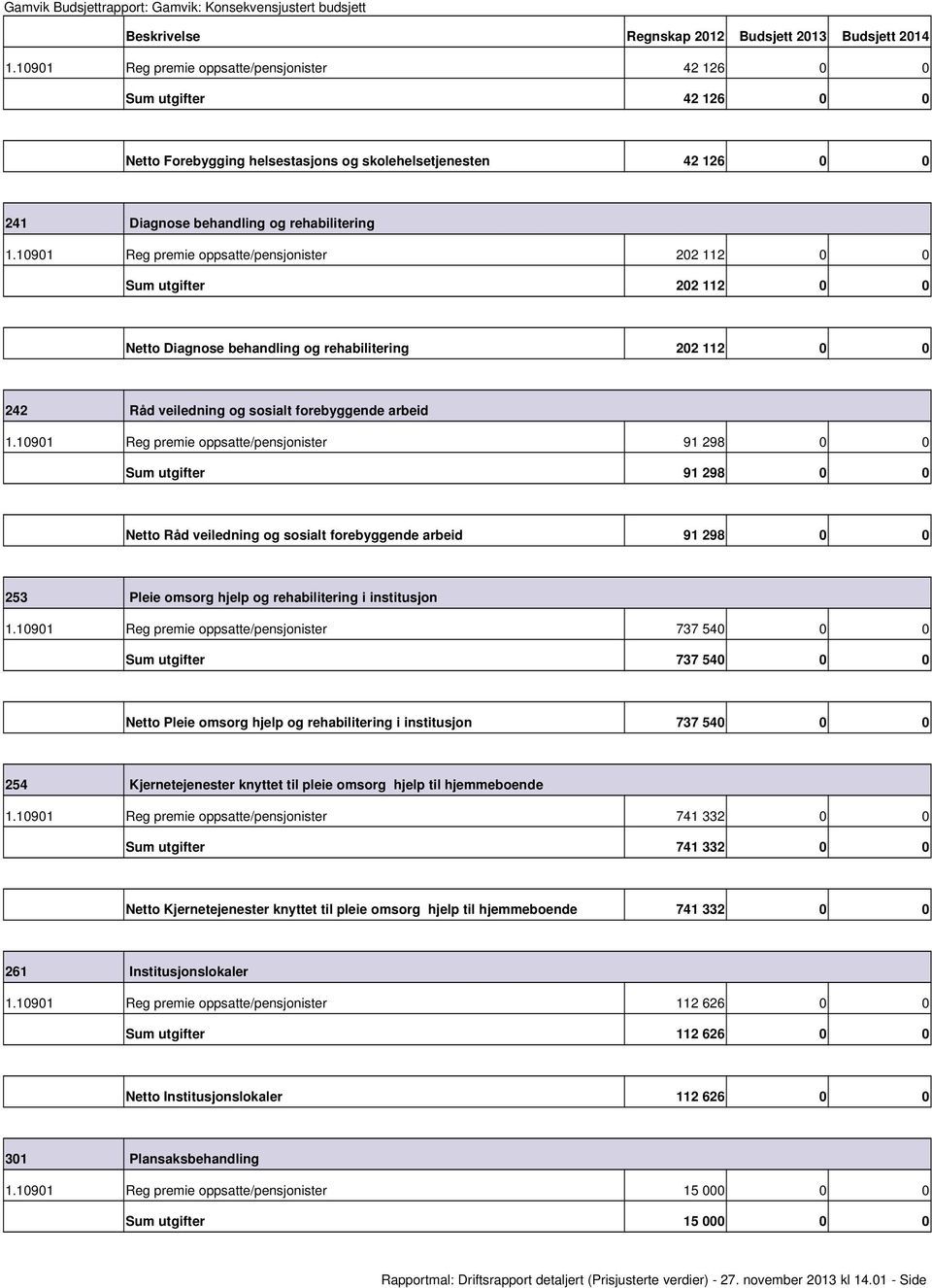 10901 Reg premie oppsatte/pensjonister 91 298 0 0 utgifter 91 298 0 0 Råd veiledning og sosialt forebyggende arbeid 91 298 0 0 253 Pleie omsorg hjelp og rehabilitering i institusjon 1.