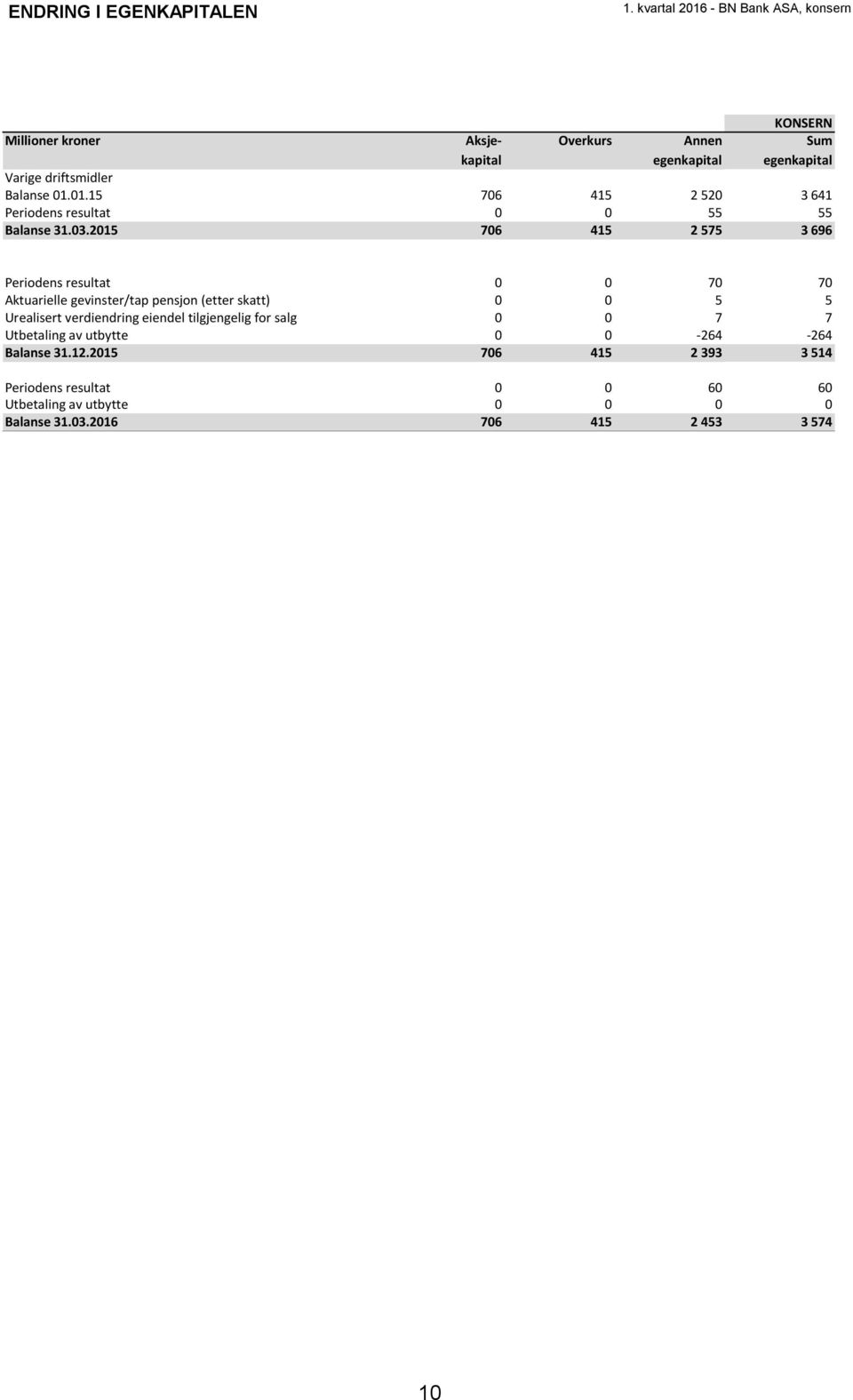 01.01.15 706 415 2 520 3 641 Periodens resultat 0 0 55 55 Balanse 31.03.