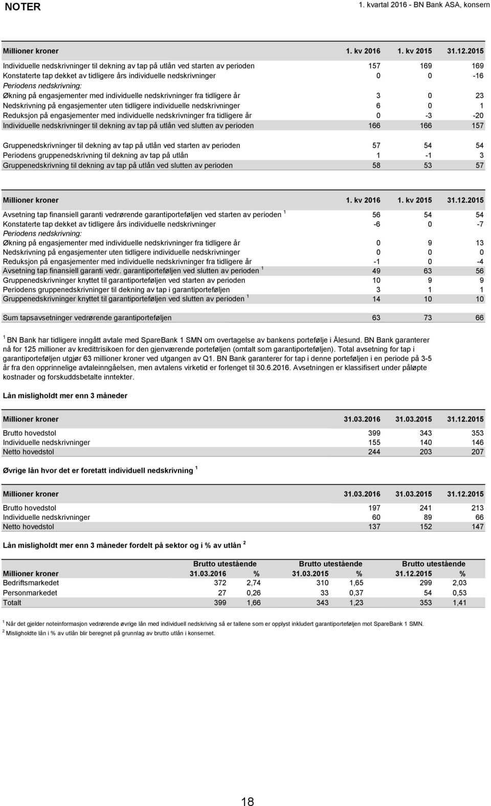 Økning på engasjementer med individuelle nedskrivninger fra tidligere år 3 0 23 Nedskrivning på engasjementer uten tidligere individuelle nedskrivninger 6 0 1 Reduksjon på engasjementer med