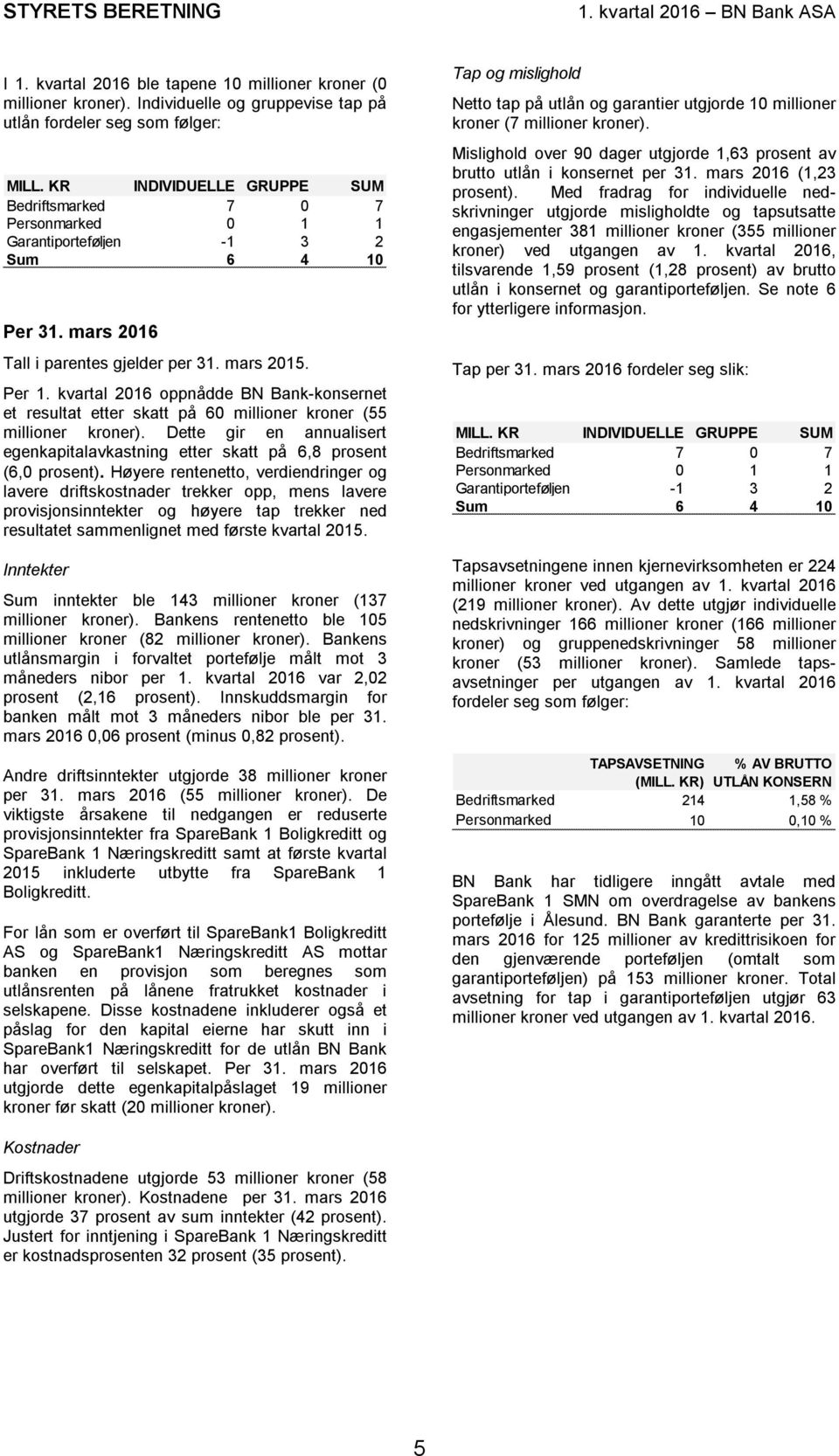 kvartal 2016 oppnådde BN Bank-konsernet et resultat etter skatt på 60 millioner kroner (55 millioner kroner). Dette gir en annualisert egenkapitalavkastning etter skatt på 6,8 prosent (6,0 prosent).