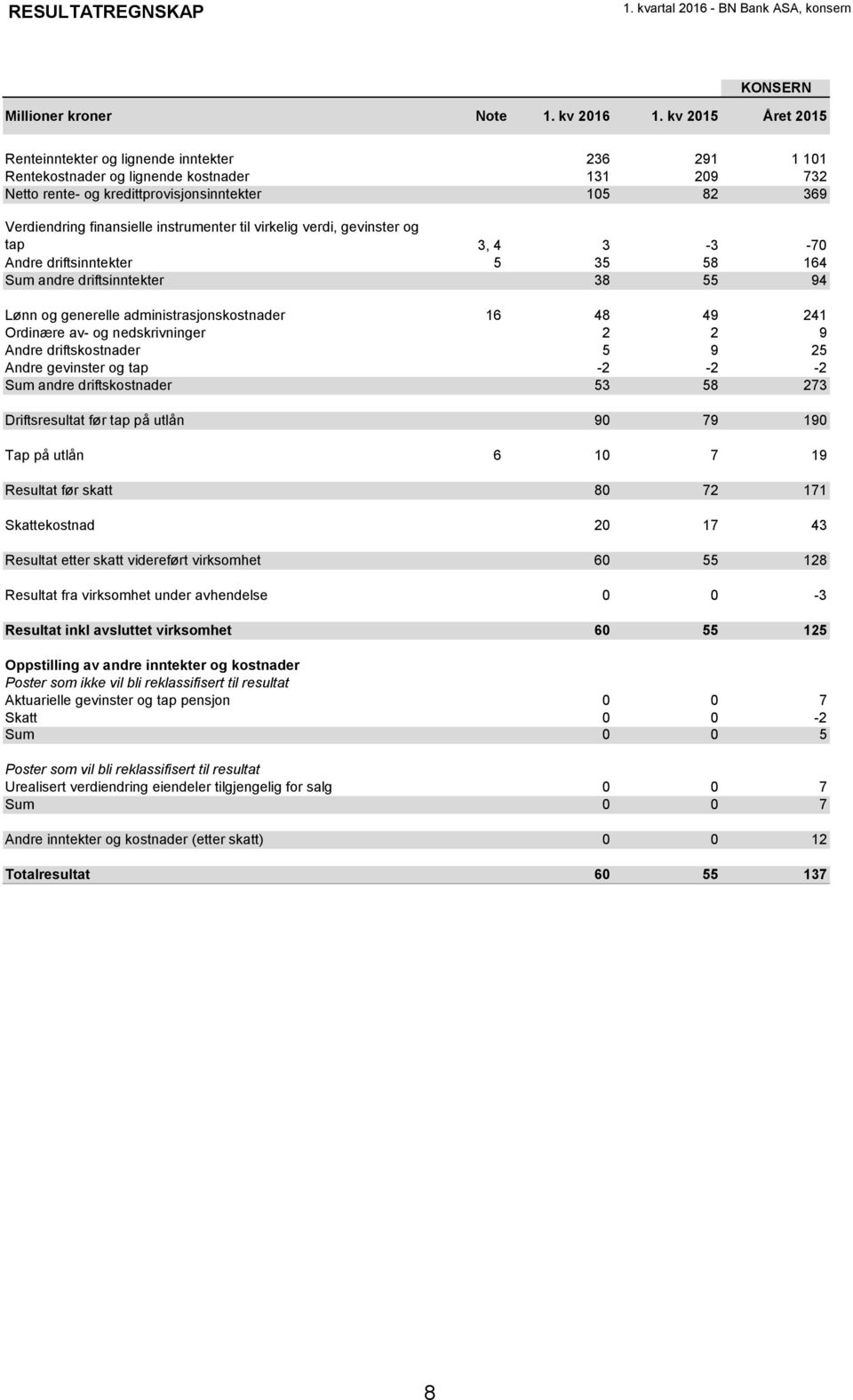 instrumenter til virkelig verdi, gevinster og tap 3, 4 3-3 -70 Andre driftsinntekter 5 35 58 164 Sum andre driftsinntekter 38 55 94 Lønn og generelle administrasjonskostnader 16 48 49 241 Ordinære