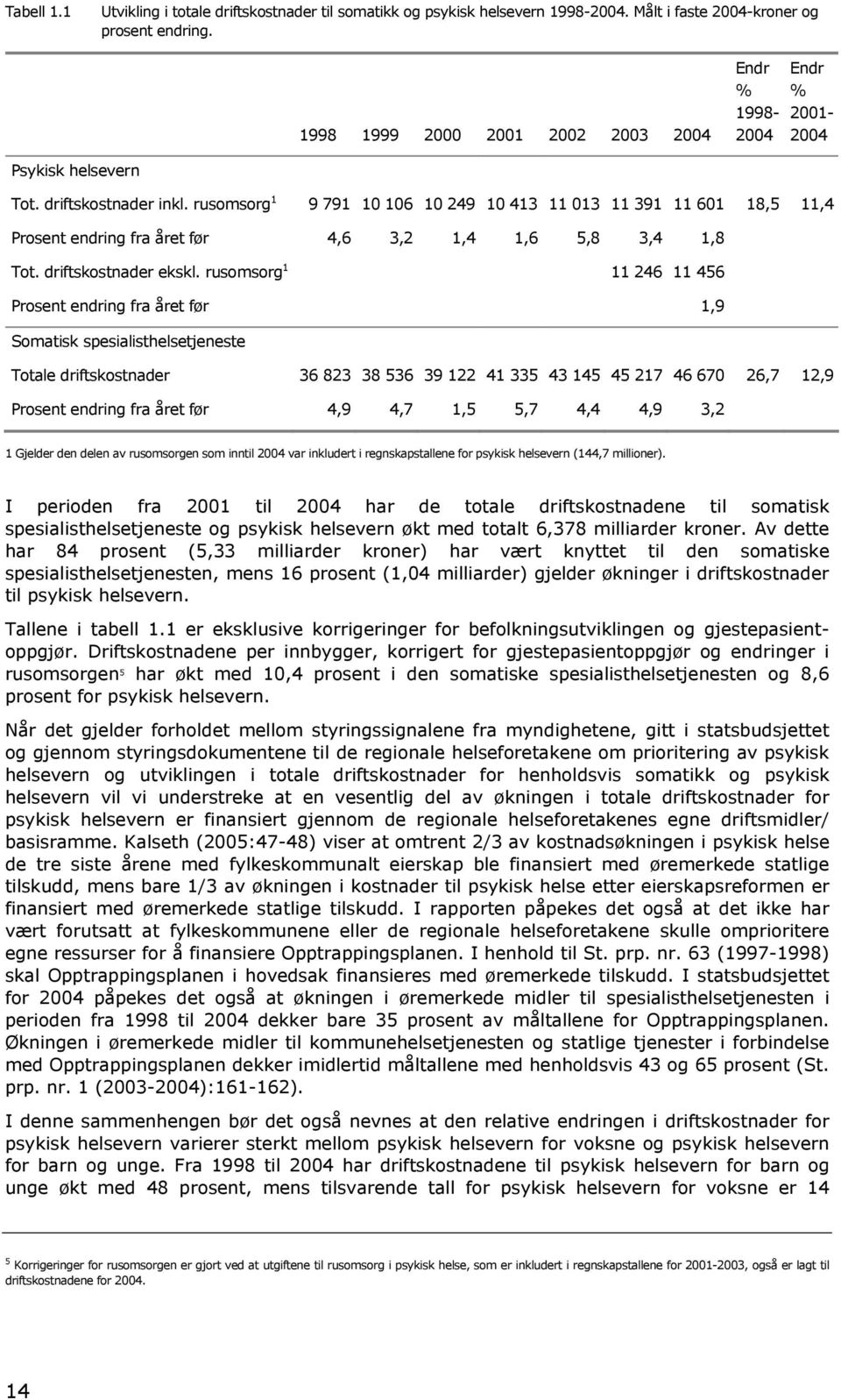 rusomsorg 1 9 791 10 106 10 249 10 413 11 013 11 391 11 601 18,5 11,4 Prosent endring fra året før 4,6 3,2 1,4 1,6 5,8 3,4 1,8 Tot. driftskostnader ekskl.