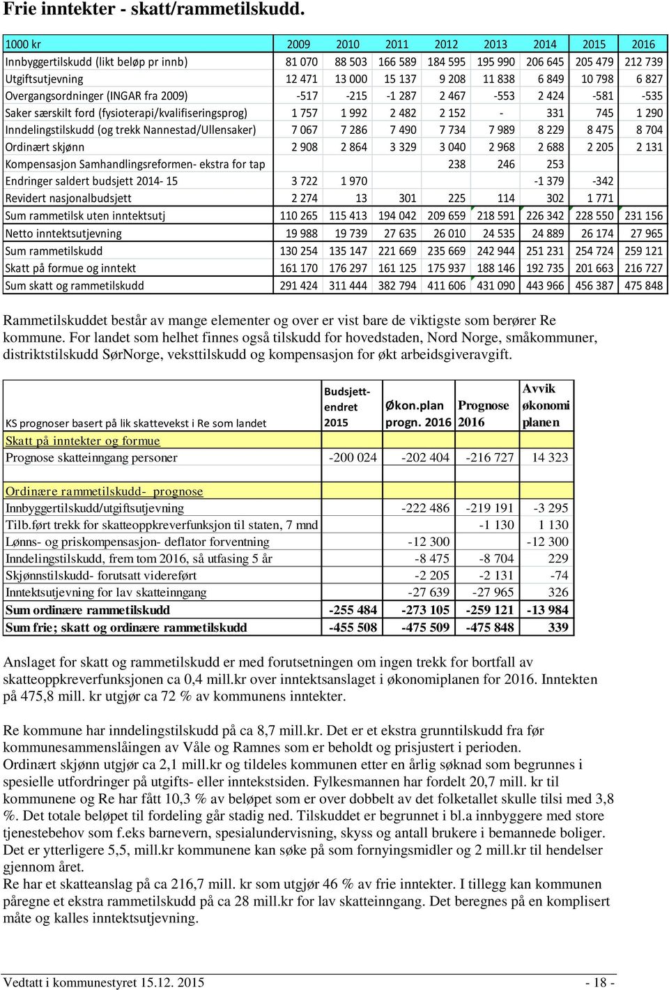 6 849 10 798 6 827 Overgangsordninger (INGAR fra 2009) -517-215 -1 287 2 467-553 2 424-581 -535 Saker særskilt ford (fysioterapi/kvalifiseringsprog) 1 757 1 992 2 482 2 152-331 745 1 290