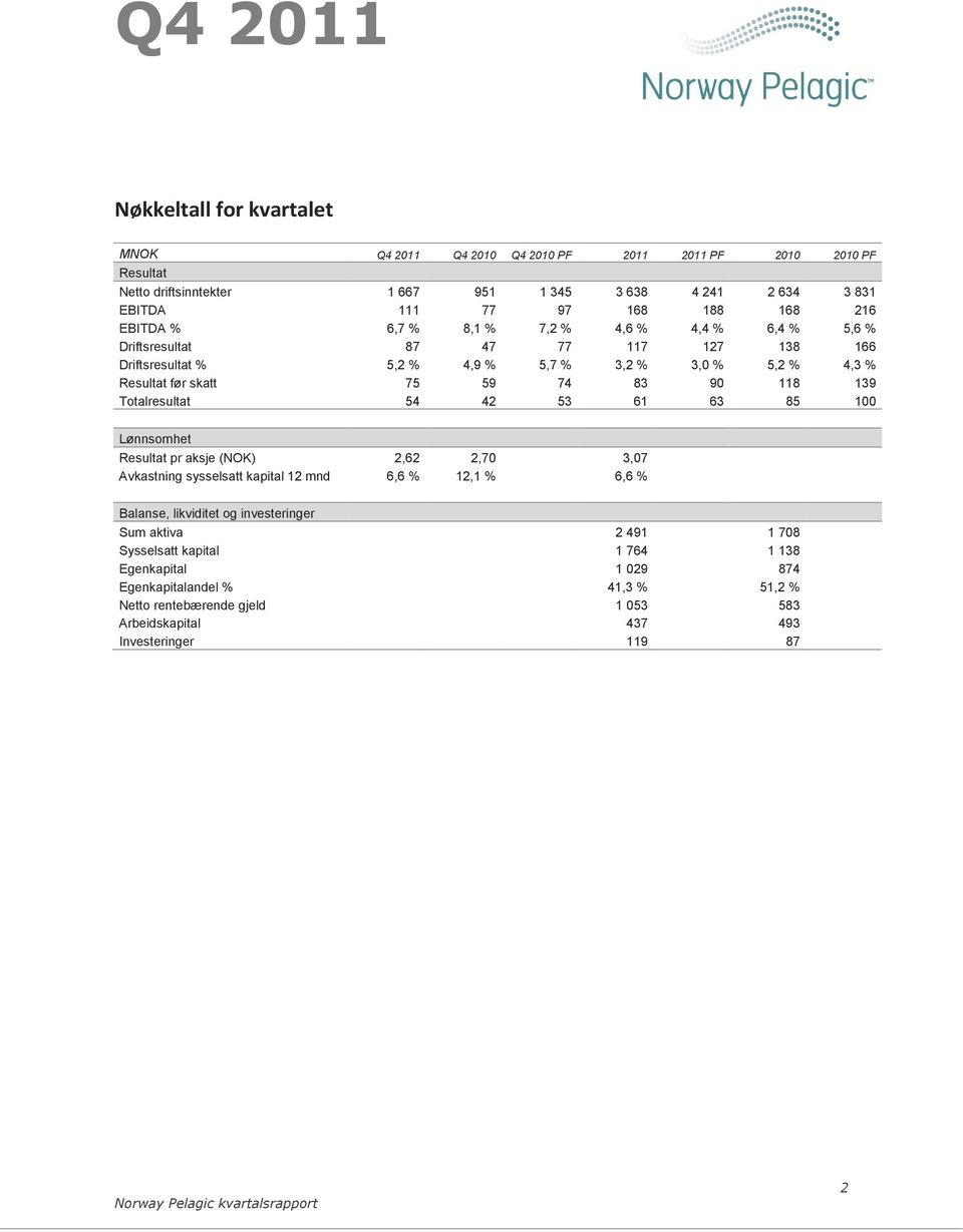 42 53 61 63 85 100 Lønnsomhet Resultat pr aksje (NOK) 2,62 2,70 3,07 Avkastning sysselsatt kapital 12 mnd 6,6 % 12,1 % 6,6 % Balanse, likviditet og investeringer Sum aktiva 2