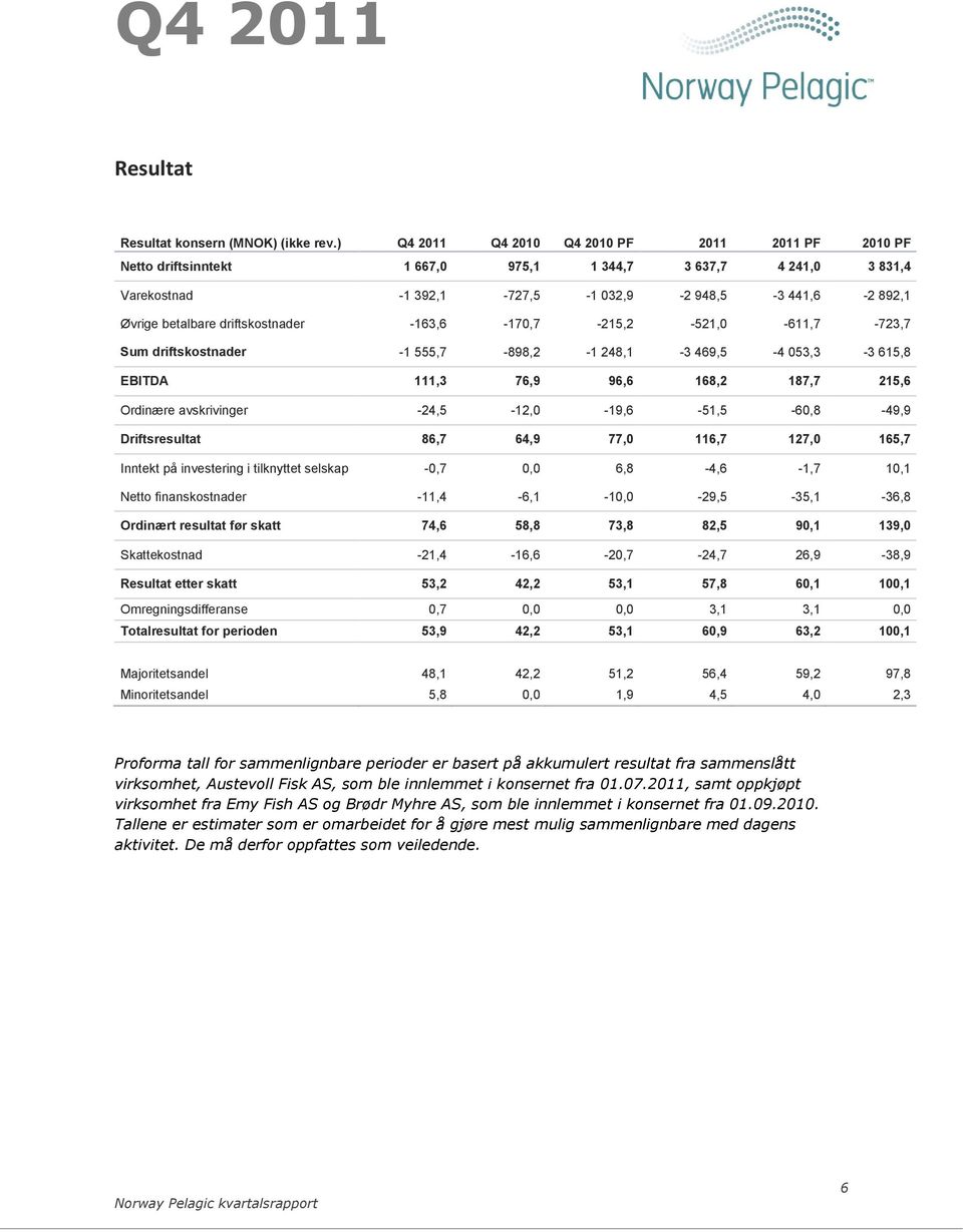 -163,6-170,7-215,2-521,0-611,7-723,7 Sum driftskostnader -1 555,7-898,2-1 248,1-3 469,5-4 053,3-3 615,8 EBITDA 111,3 76,9 96,6 168,2 187,7 215,6 Ordinære avskrivinger -24,5-12,0-19,6-51,5-60,8-49,9