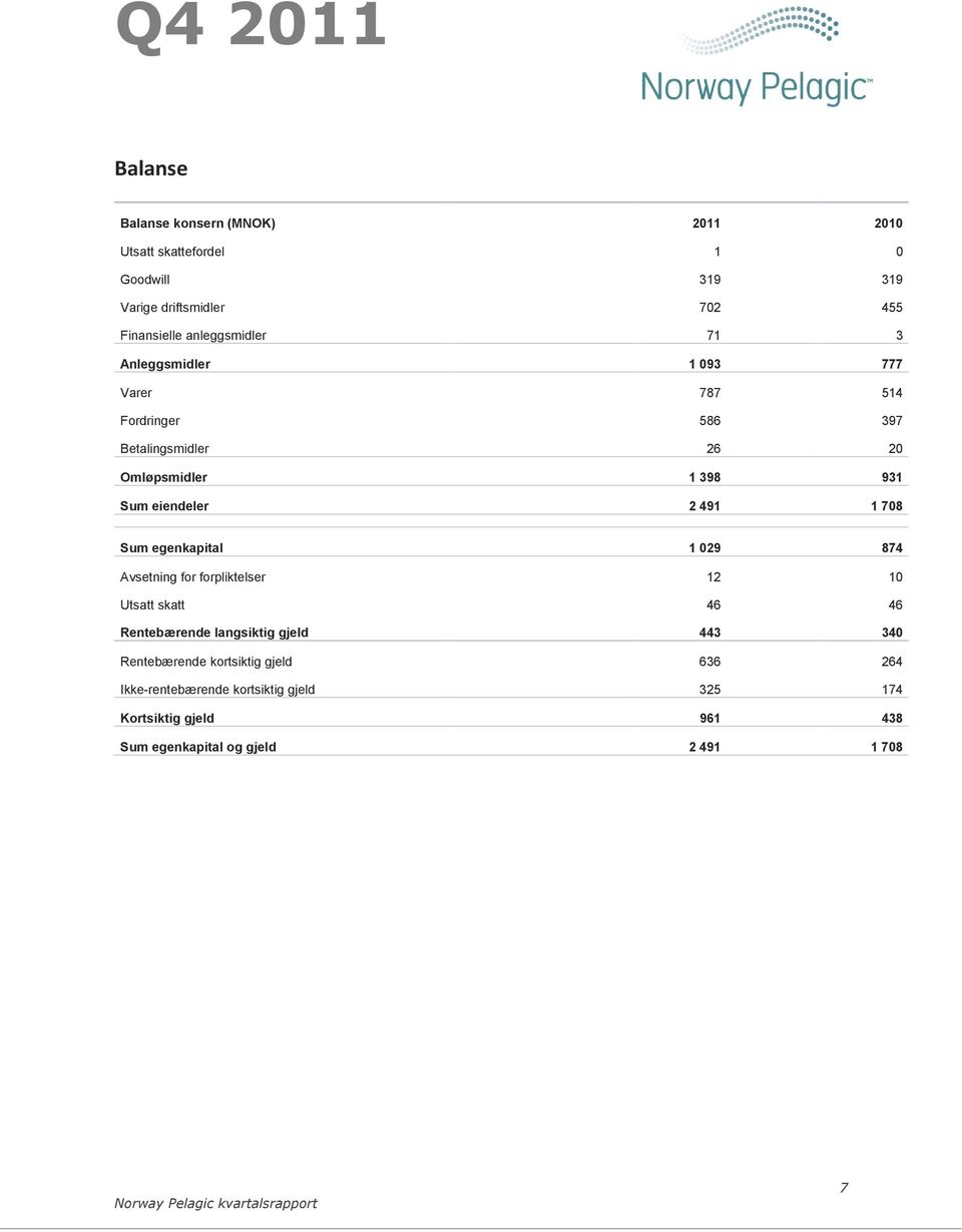 Sum egenkapital 1 029 874 Avsetning for forpliktelser 12 10 Utsatt skatt 46 46 Rentebærende langsiktig gjeld 443 340 Rentebærende