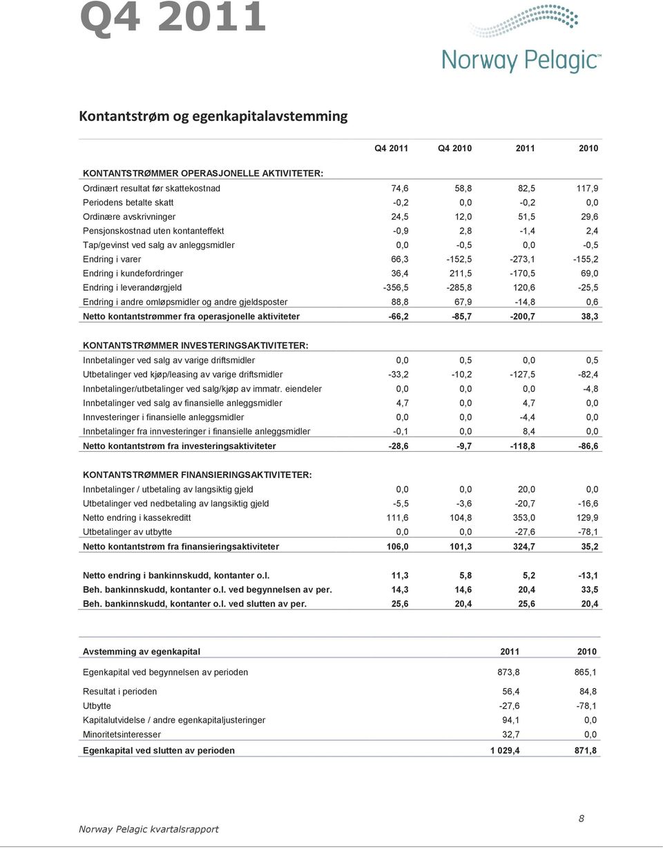 kundefordringer 36,4 211,5-170,5 69,0 Endring i leverandørgjeld -356,5-285,8 120,6-25,5 Endring i andre omløpsmidler og andre gjeldsposter 88,8 67,9-14,8 0,6 Netto kontantstrømmer fra operasjonelle