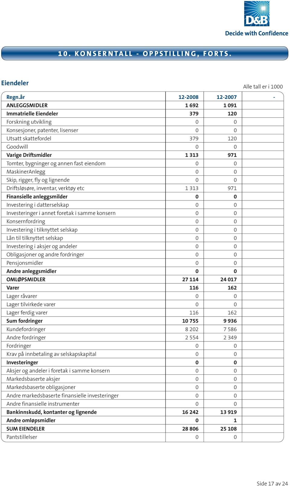 313 971 Tomter, bygninger og annen fast eiendom 0 0 MaskinerAnlegg 0 0 Skip, rigger, fly og lignende 0 0 Driftsløsøre, inventar, verktøy etc 1 313 971 Finansielle anleggsmilder 0 0 Investering i