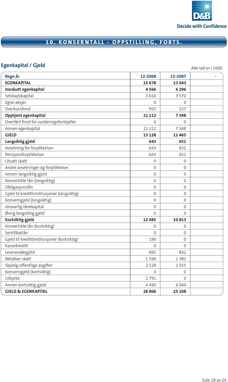 vurderingsforskjeller 0 0 Annen egenkapital 11 112 7 348 GJELD 13 128 11 465 Langsiktig gjeld 643 652 Avsetning for forpliktelser 643 652 Pensjonsforpliktelser 643 652 Utsatt skatt 0 0 Andre