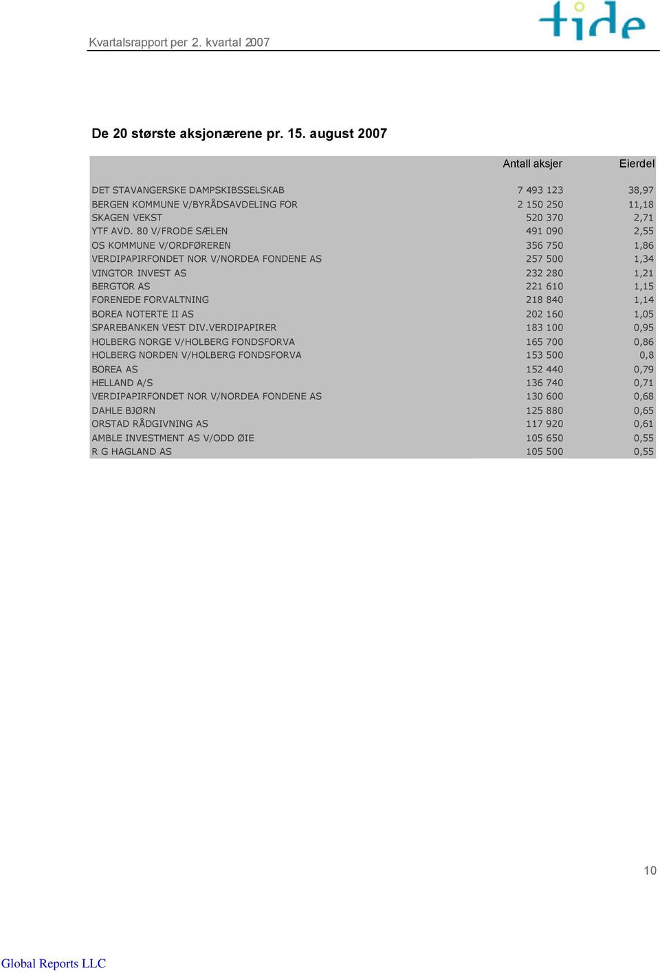 80 V/FRODE SÆLEN 491 090 2,55 OS KOMMUNE V/ORDFØREREN 356 750 1,86 VERDIPAPIRFONDET NOR V/NORDEA FONDENE AS 257 500 1,34 VINGTOR INVEST AS 232 280 1,21 BERGTOR AS 221 610 1,15 FORENEDE FORVALTNING