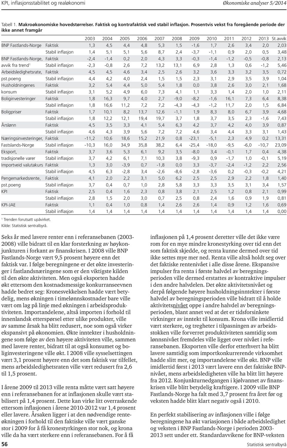 avvik BNP Fastlands-Norge Faktisk,3 4,5 4,4 4,8 5,3,5 -,6,7 2,6 3,4 2, 2,3 Stabil inflasjon,4 5, 5, 5,6 8,7 2,4-3,7 -,,9 2,,5 3,48 BNP Fastlands-Norge, Faktisk -2,4 -,4,2 2, 4,3 3,3 -,3 -,4 -,2 -,5