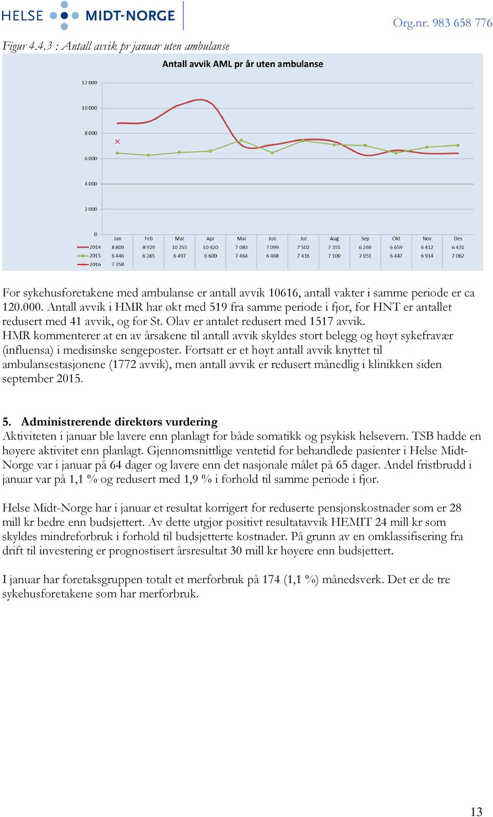 HMR kommenterer at en av årsakene til antall avvik skyldes stort belegg og høyt sykefravær (influensa) i medisinske sengeposter.