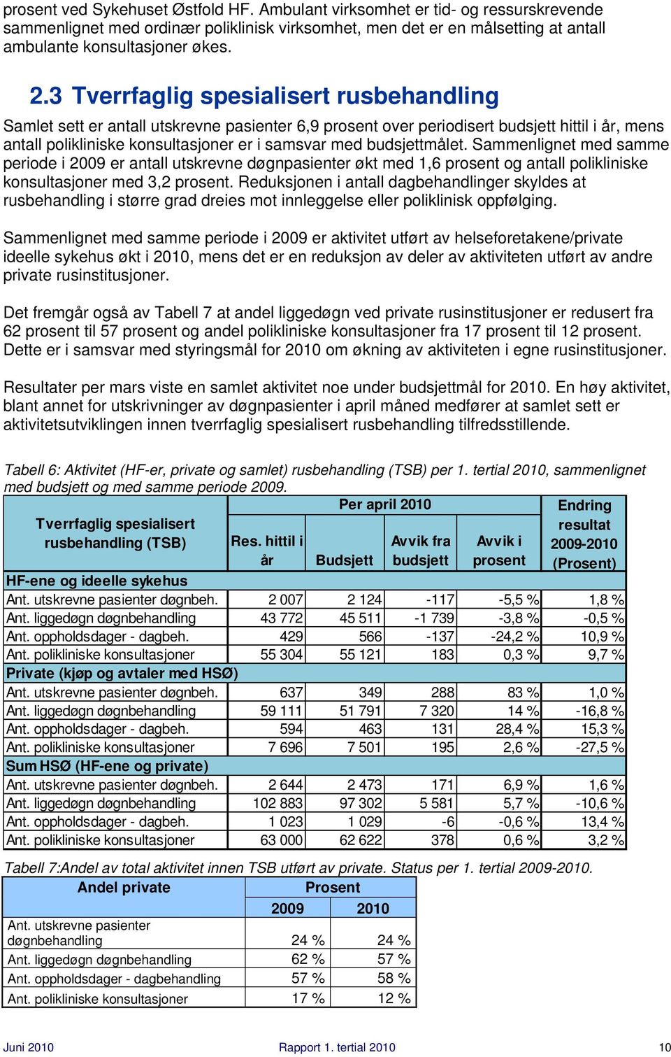 budsjettmålet. Sammenlignet med samme periode i 2009 er antall utskrevne døgnpasienter økt med 1,6 prosent og antall polikliniske konsultasjoner med 3,2 prosent.