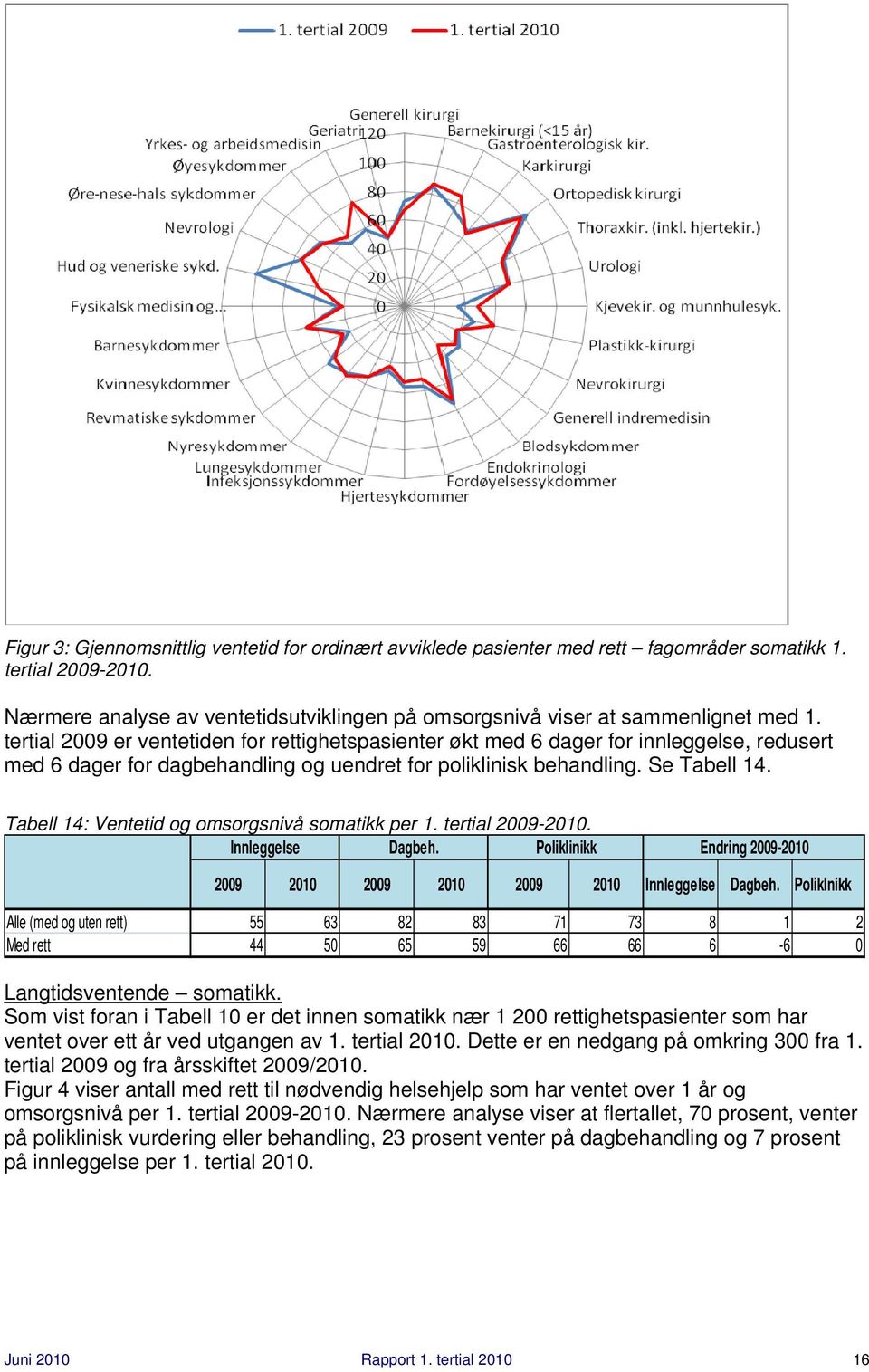 tertial 2009 er ventetiden for rettighetspasienter økt med 6 dager for innleggelse, redusert med 6 dager for dagbehandling og uendret for poliklinisk behandling. Se Tabell 14.