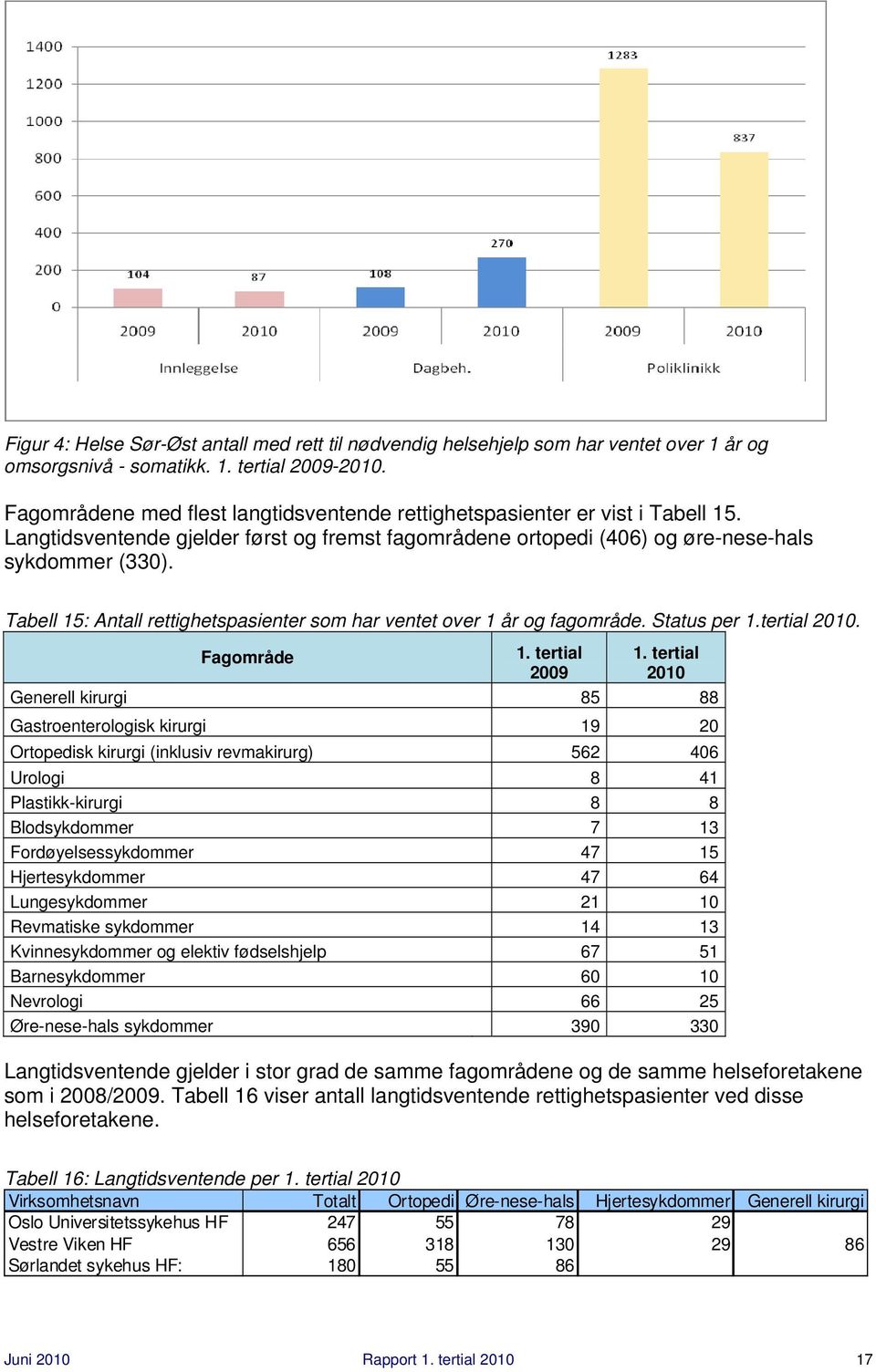 Tabell 15: Antall rettighetspasienter som har ventet over 1 år og fagområde. Status per 1.tertial 2010. Fagområde 1. tertial 2009 1.