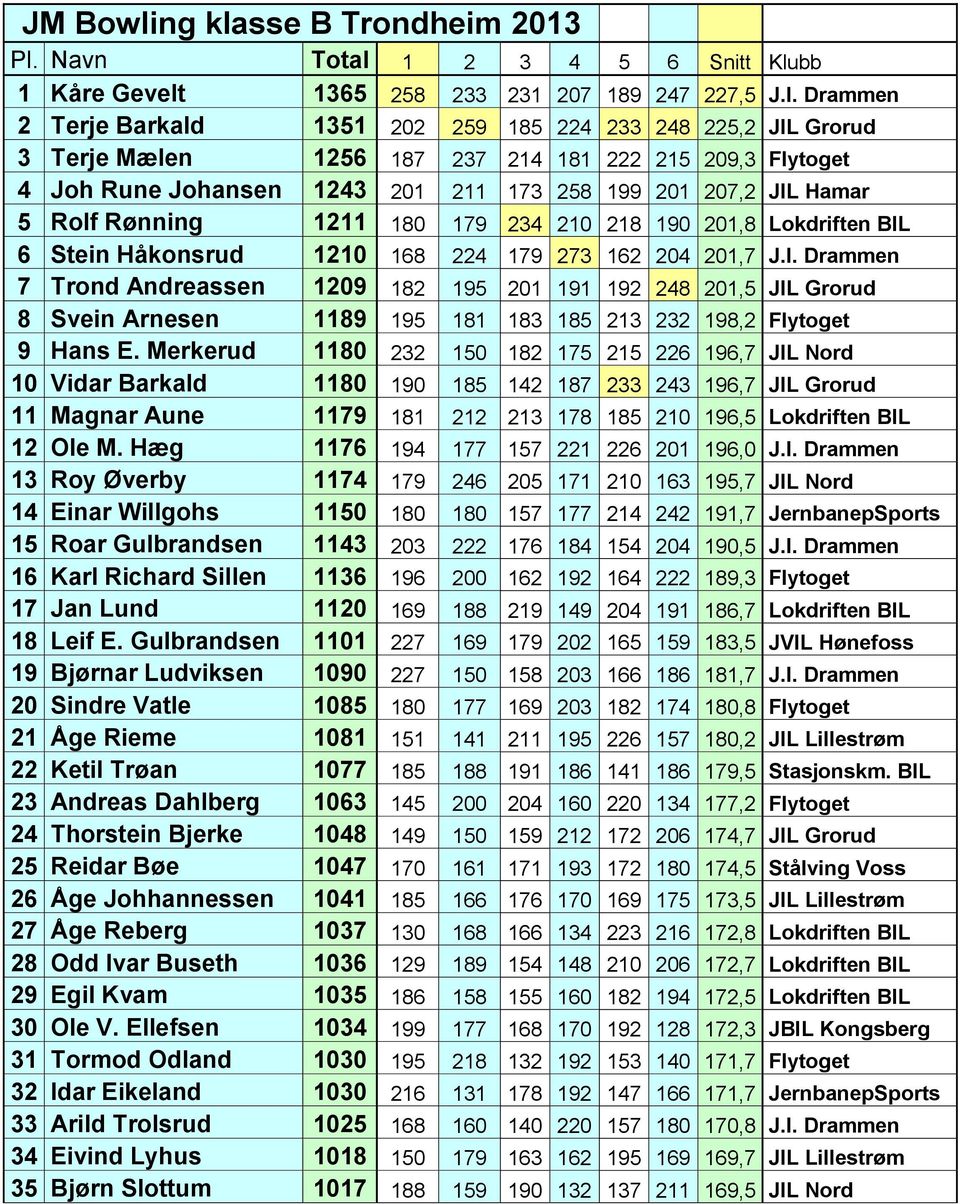 Rønning 1211 180 179 234 210 218 190 201,8 Lokdriften BIL 6 Stein Håkonsrud 1210 168 224 179 273 162 204 201,7 J.I. Drammen 7 Trond Andreassen 1209 182 195 201 191 192 248 201,5 JIL Grorud 8 Svein Arnesen 1189 195 181 183 185 213 232 198,2 Flytoget 9 Hans E.