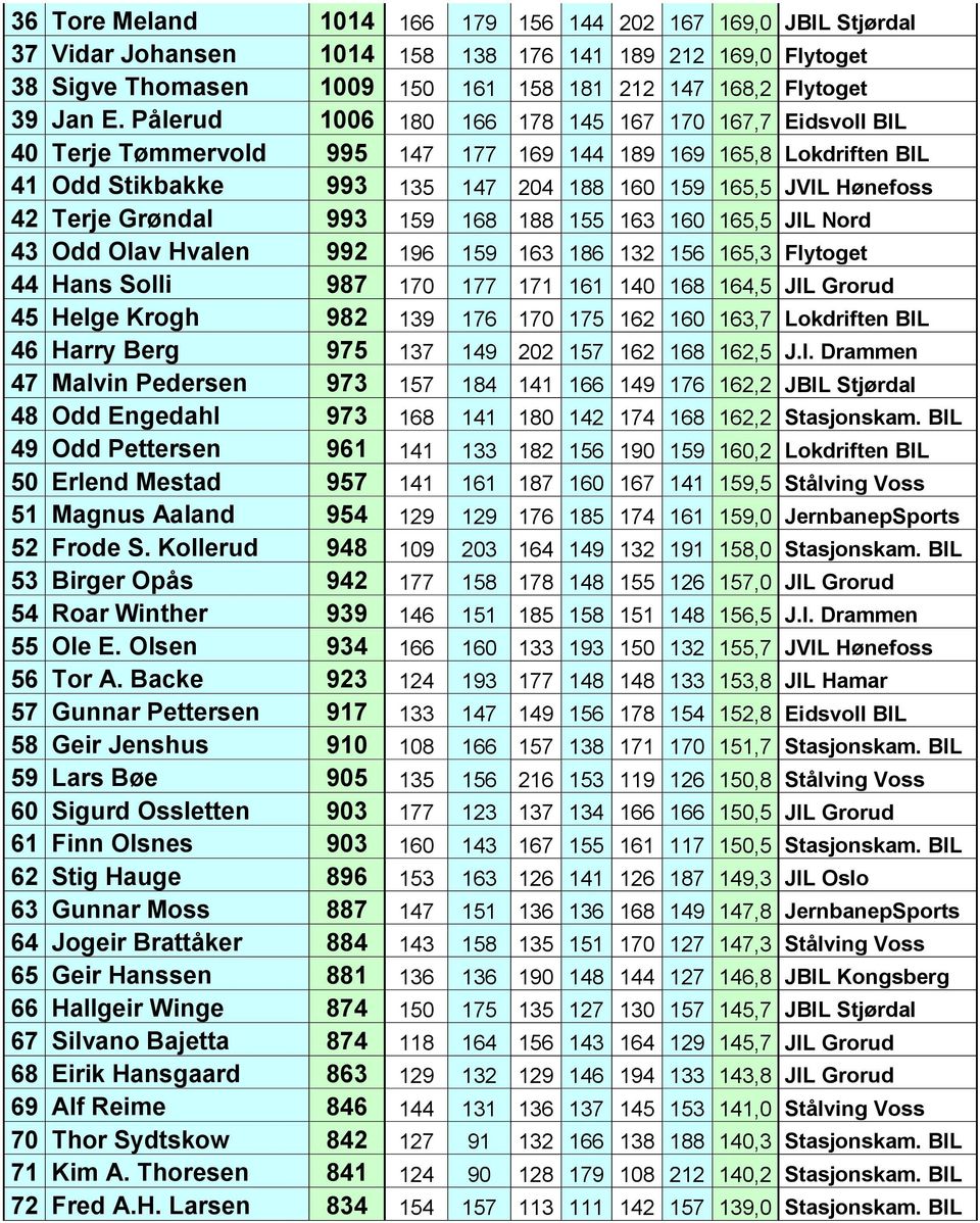 Grøndal 993 159 168 188 155 163 160 165,5 JIL Nord 43 Odd Olav Hvalen 992 196 159 163 186 132 156 165,3 Flytoget 44 Hans Solli 987 170 177 171 161 140 168 164,5 JIL Grorud 45 Helge Krogh 982 139 176