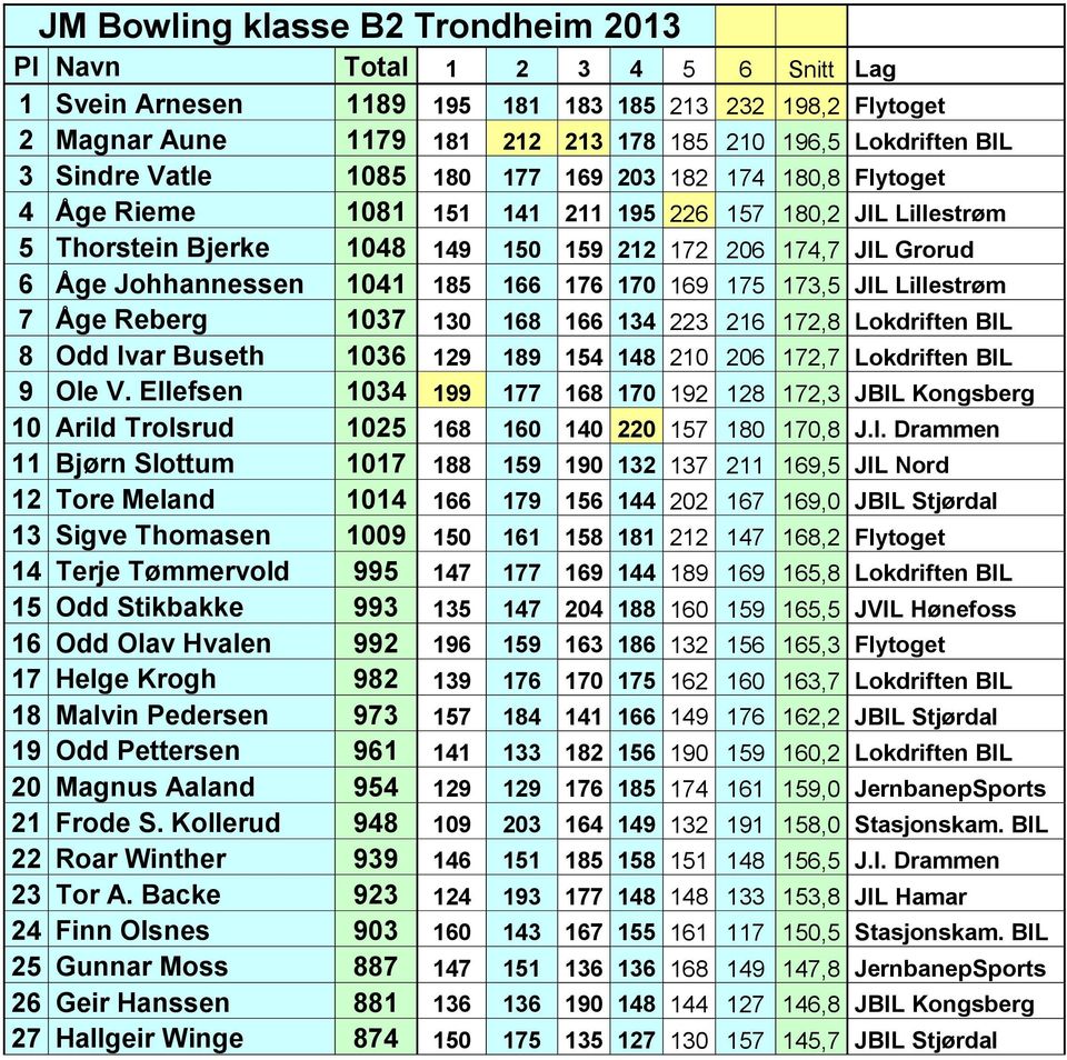 Johhannessen 1041 185 166 176 170 169 175 173,5 JIL Lillestrøm 7 Åge Reberg 1037 130 168 166 134 223 216 172,8 Lokdriften BIL 8 Odd Ivar Buseth 1036 129 189 154 148 210 206 172,7 Lokdriften BIL 9 Ole