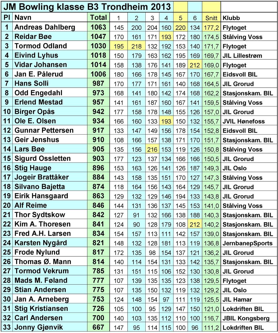 Pålerud 1006 180 166 178 145 167 170 167,7 Eidsvoll BIL 7 Hans Solli 987 170 177 171 161 140 168 164,5 JIL Grorud 8 Odd Engedahl 973 168 141 180 142 174 168 162,2 Stasjonskam.
