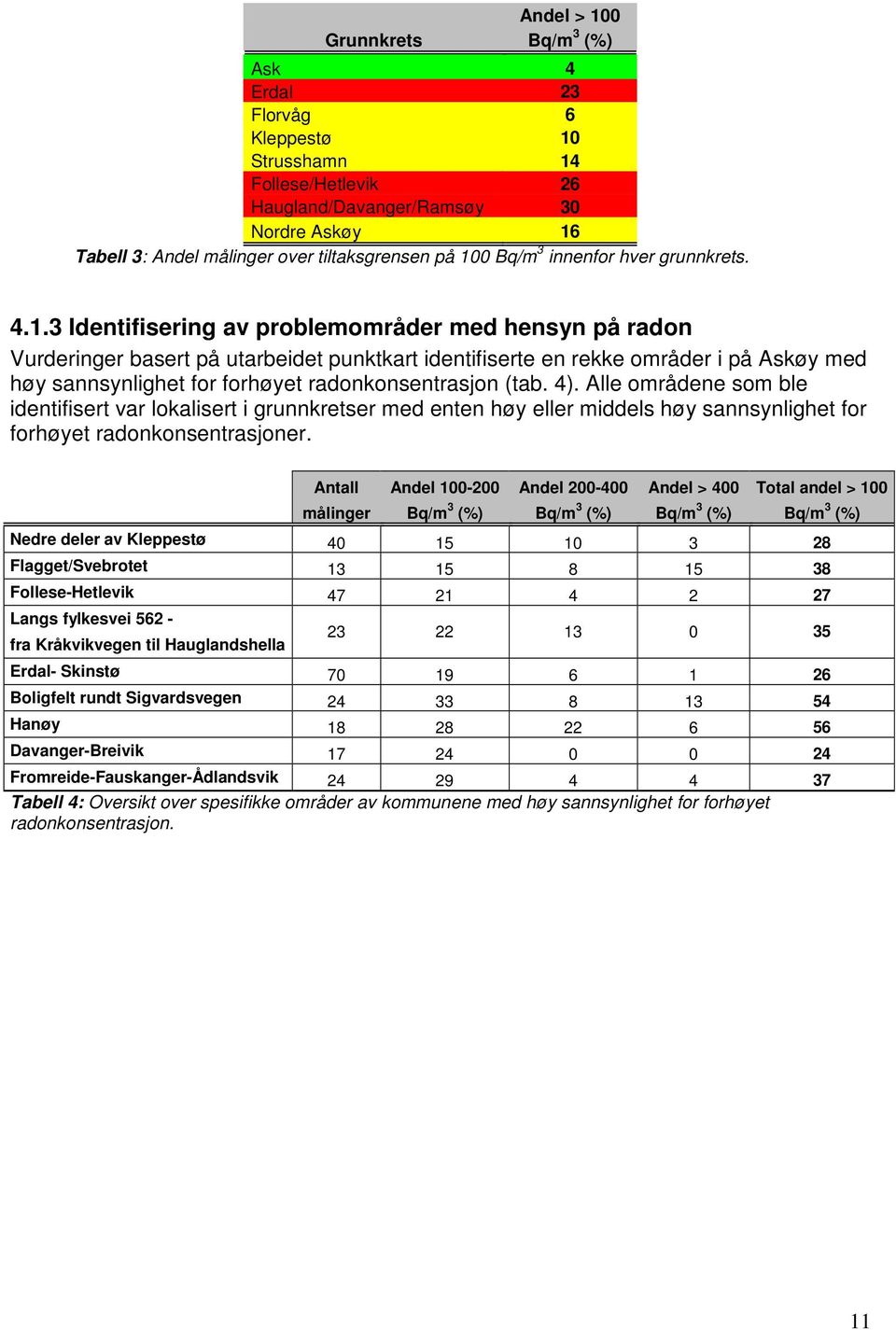 sannsynlighet for forhøyet radonkonsentrasjon (tab. 4).