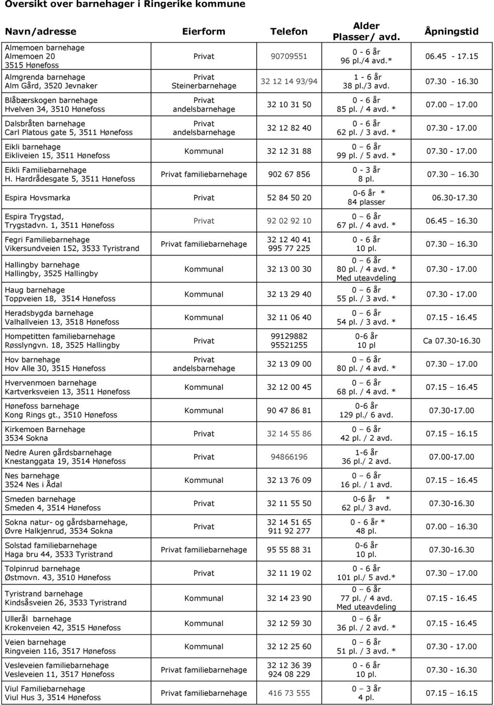 00 Dalsbråten barnehage Carl Platous gate 5, 3511 Hønefoss 32 12 82 40 62 pl. / 3 avd. * Eikli barnehage Eikliveien 15, 3511 Hønefoss Kommunal 32 12 31 88 99 pl. / 5 avd. * Eikli Familiebarnehage H.