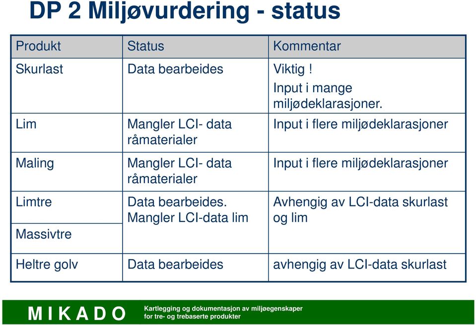 Mangler LCI-data lim Input i mange miljødeklarasjoner.