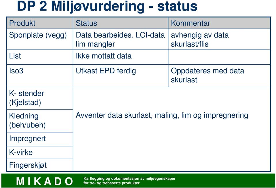 LCI-data lim mangler Ikke mottatt data avhengig av data skurlast/flis Iso3 Utkast EPD