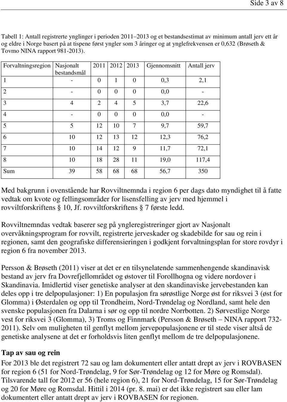 Forvaltningsregion Nasjonalt 2011 2012 2013 Gjennomsnitt Antall jerv bestandsmål 1-0 1 0 0,3 2,1 2-0 0 0 0,0-3 4 2 4 5 3,7 22,6 4-0 0 0 0,0-5 5 12 10 7 9,7 59,7 6 10 12 13 12 12,3 76,2 7 10 14 12 9