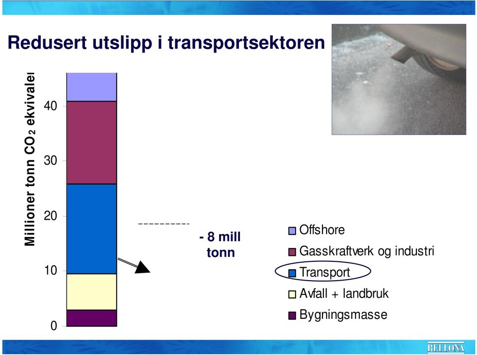 Millioner tonn CO2 ekvivalenter 60 50