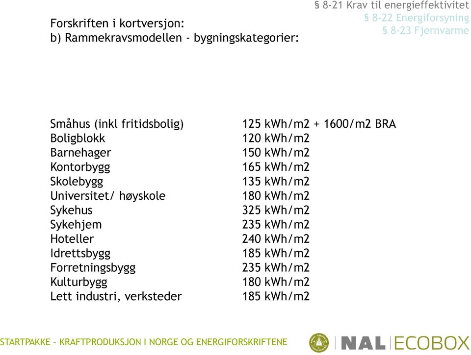 høyskole Sykehus Sykehjem Hoteller Idrettsbygg Forretningsbygg Kulturbygg Lett industri, verksteder 125 kwh/m2 +