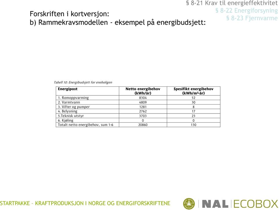 energibudsjett: 8-21 Krav til